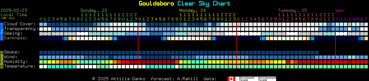 Current forecast for Gouldsboro Clear Sky Chart