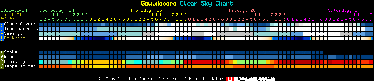 Current forecast for Gouldsboro Clear Sky Chart