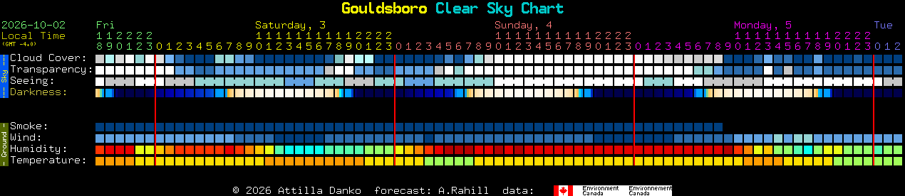 Current forecast for Gouldsboro Clear Sky Chart
