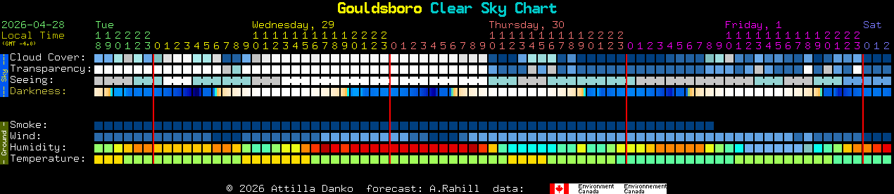 Current forecast for Gouldsboro Clear Sky Chart