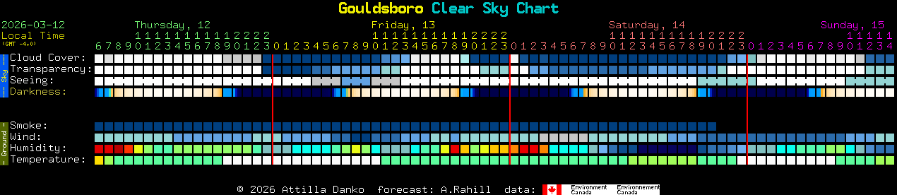 Current forecast for Gouldsboro Clear Sky Chart