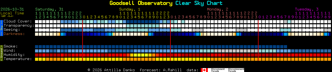 Current forecast for Goodsell Observatory Clear Sky Chart