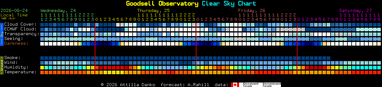 Current forecast for Goodsell Observatory Clear Sky Chart