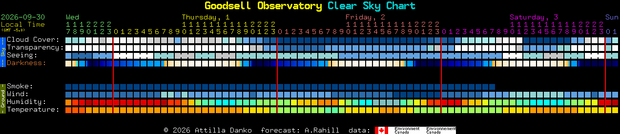 Current forecast for Goodsell Observatory Clear Sky Chart