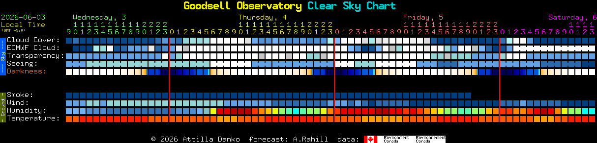 Current forecast for Goodsell Observatory Clear Sky Chart