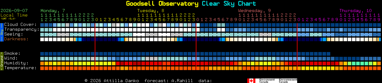 Current forecast for Goodsell Observatory Clear Sky Chart
