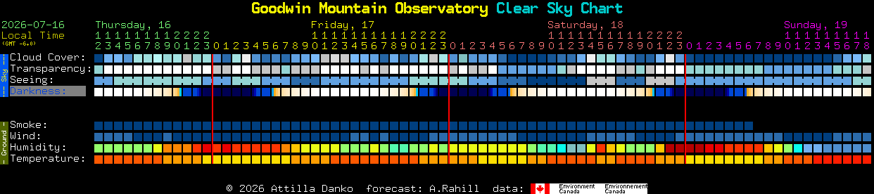 Current forecast for Goodwin Mountain Observatory Clear Sky Chart