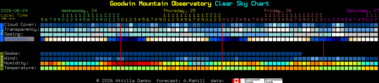 Current forecast for Goodwin Mountain Observatory Clear Sky Chart