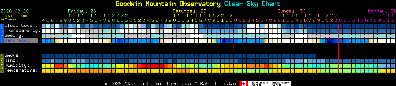 Current forecast for Goodwin Mountain Observatory Clear Sky Chart