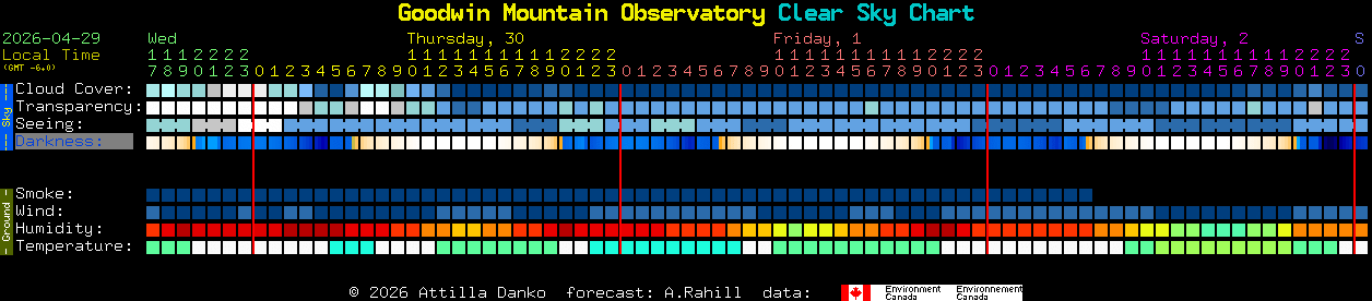 Current forecast for Goodwin Mountain Observatory Clear Sky Chart