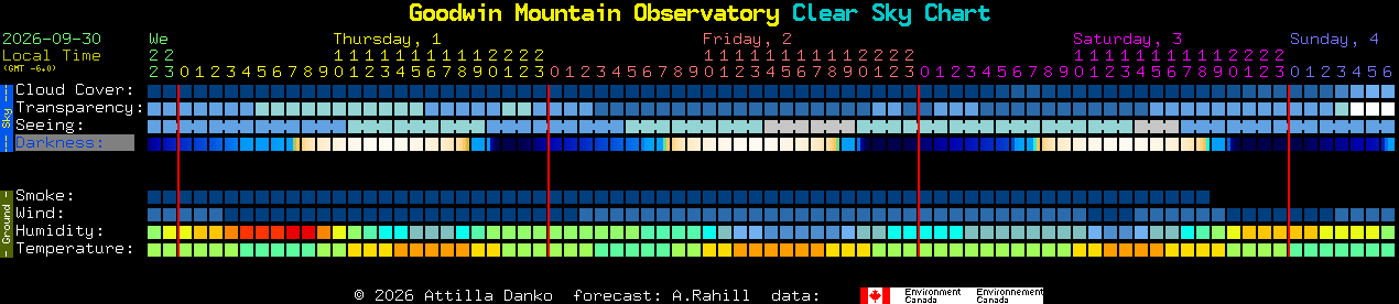 Current forecast for Goodwin Mountain Observatory Clear Sky Chart