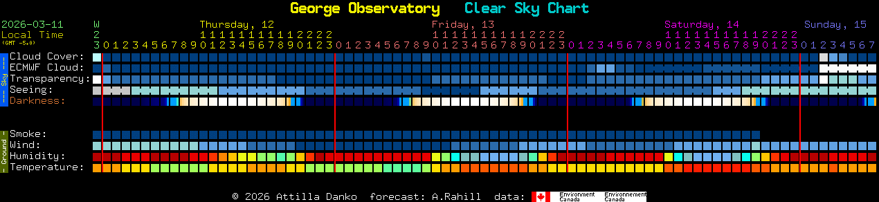 Current forecast for George Observatory Clear Sky Chart