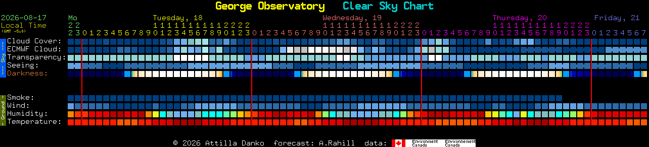 Current forecast for George Observatory Clear Sky Chart