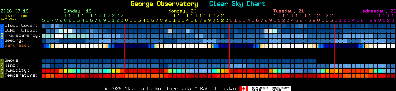 Current forecast for George Observatory Clear Sky Chart