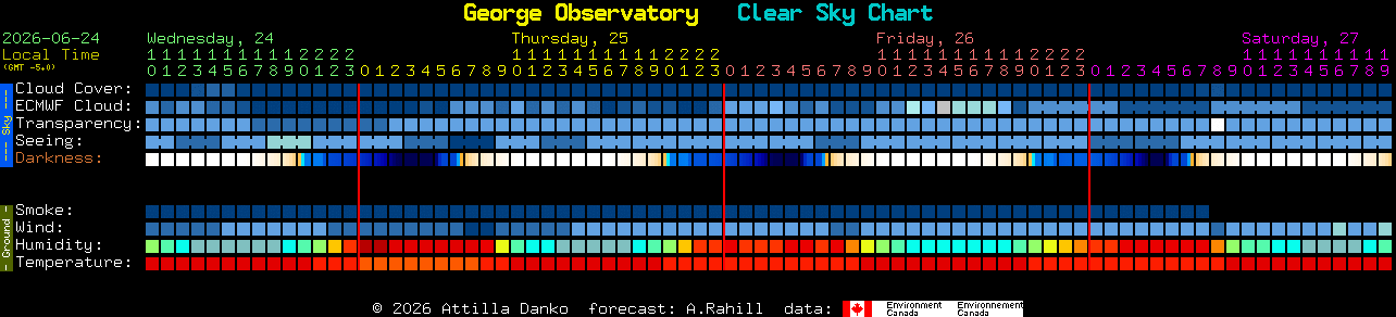 Current forecast for George Observatory Clear Sky Chart