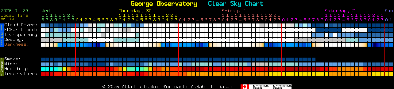 Current forecast for George Observatory Clear Sky Chart