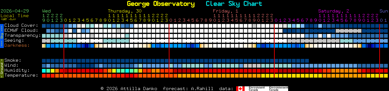 Current forecast for George Observatory Clear Sky Chart
