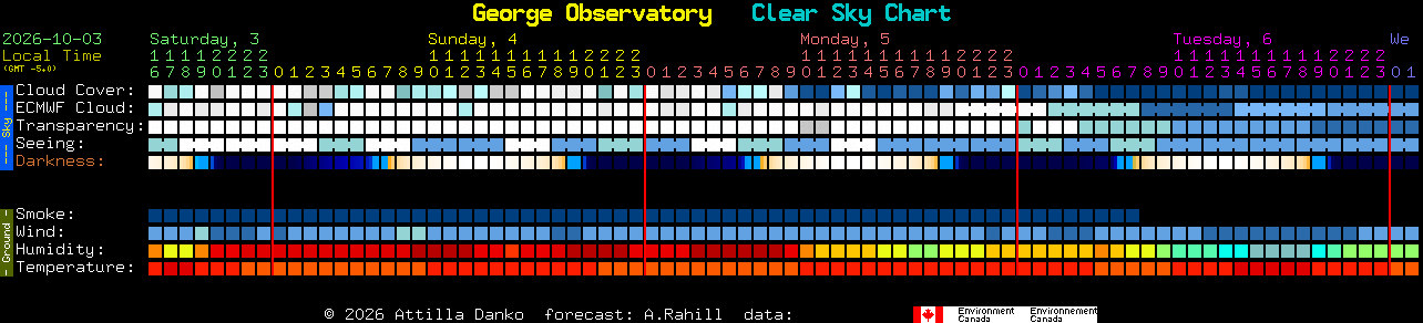 Current forecast for George Observatory Clear Sky Chart