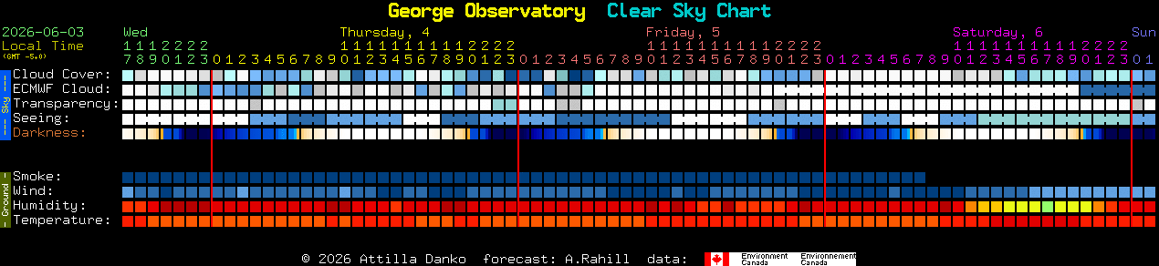 Current forecast for George Observatory Clear Sky Chart