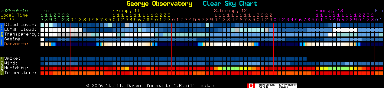 Current forecast for George Observatory Clear Sky Chart