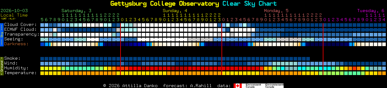 Current forecast for Gettysburg College Observatory Clear Sky Chart
