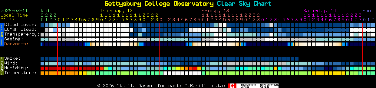 Current forecast for Gettysburg College Observatory Clear Sky Chart