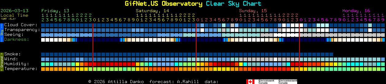 Current forecast for GifNet.US Observatory Clear Sky Chart
