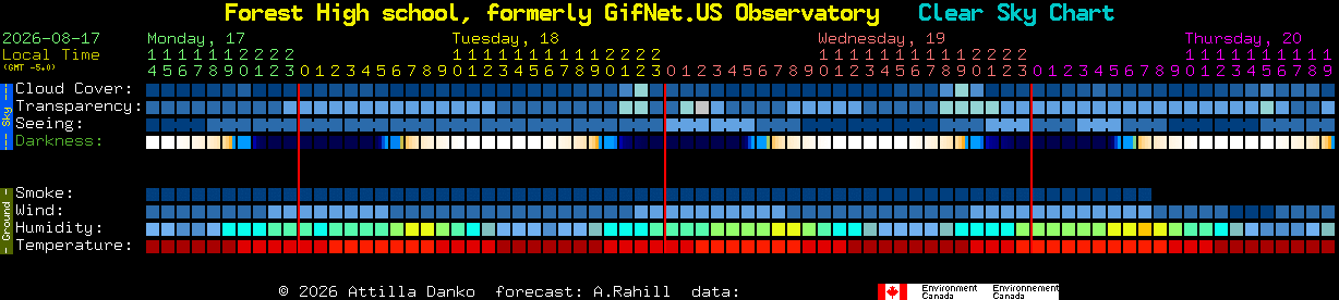 Current forecast for Forest High school, formerly GifNet.US Observatory Clear Sky Chart