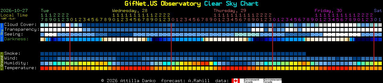 Current forecast for Forest High school, formerly GifNet.US Observatory Clear Sky Chart