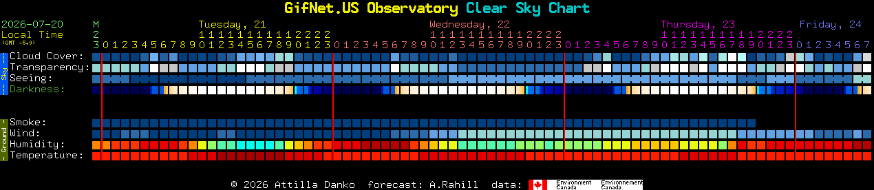Current forecast for GifNet.US Observatory Clear Sky Chart