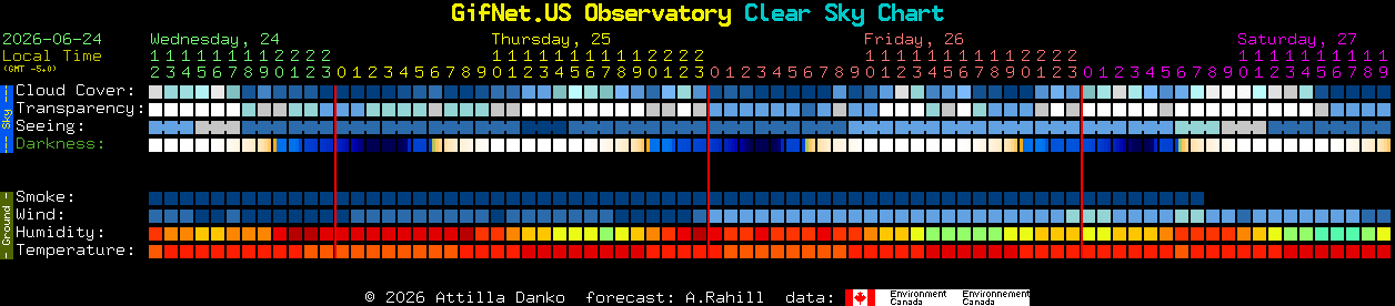 Current forecast for GifNet.US Observatory Clear Sky Chart