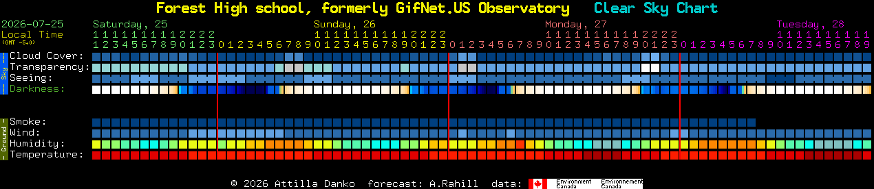 Current forecast for Forest High school, formerly GifNet.US Observatory Clear Sky Chart