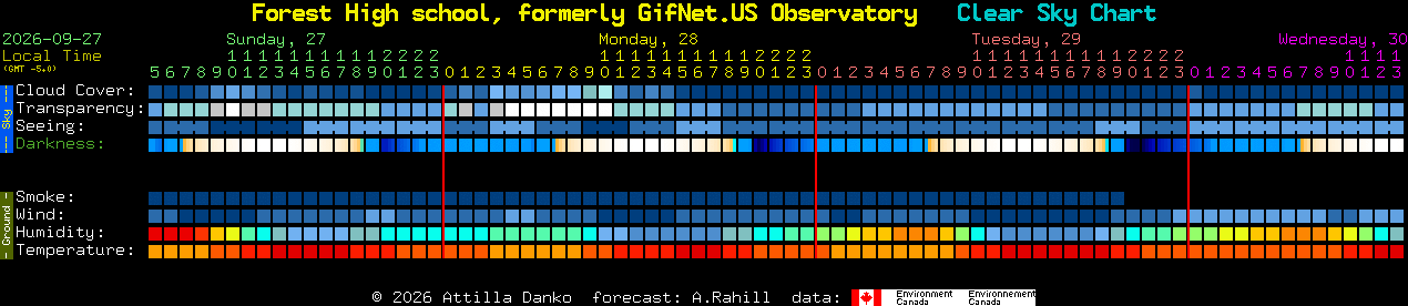 Current forecast for Forest High school, formerly GifNet.US Observatory Clear Sky Chart