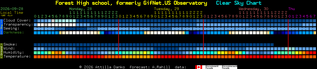 Current forecast for Forest High school, formerly GifNet.US Observatory Clear Sky Chart