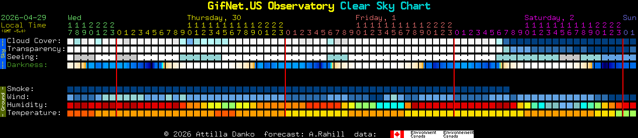 Current forecast for GifNet.US Observatory Clear Sky Chart
