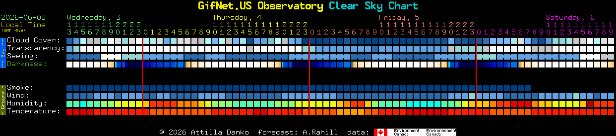 Current forecast for GifNet.US Observatory Clear Sky Chart