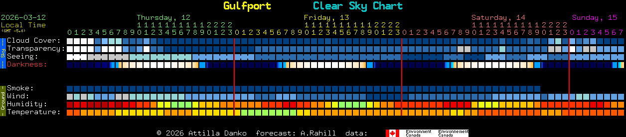 Current forecast for Gulfport Clear Sky Chart