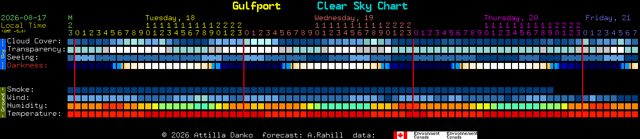 Current forecast for Gulfport Clear Sky Chart