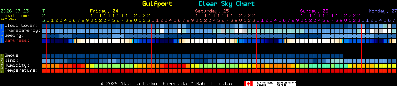 Current forecast for Gulfport Clear Sky Chart