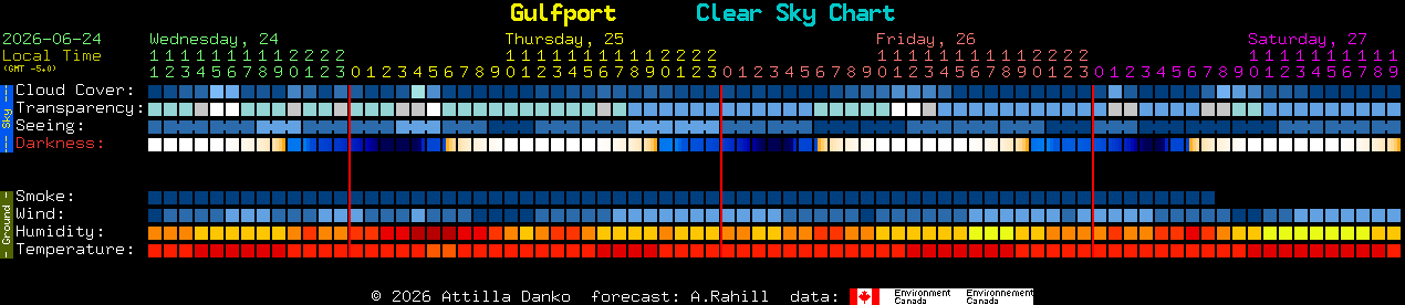 Current forecast for Gulfport Clear Sky Chart