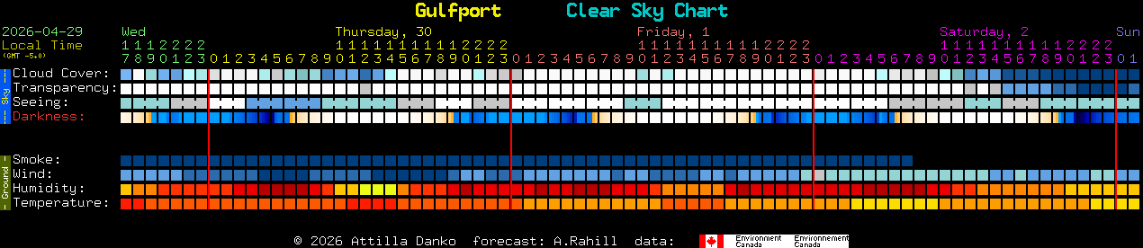 Current forecast for Gulfport Clear Sky Chart