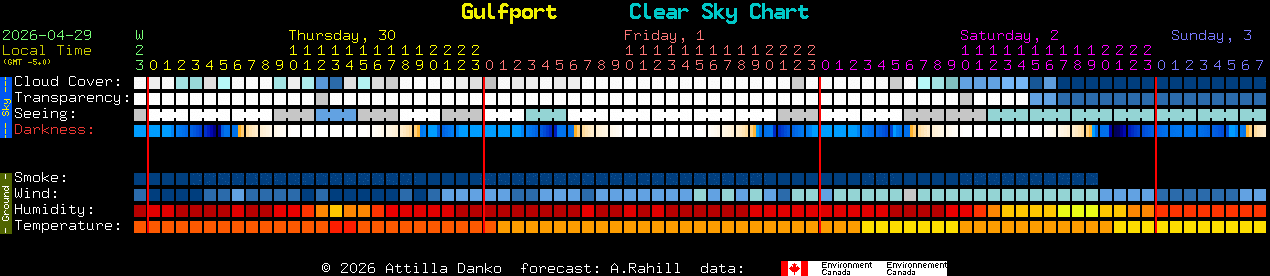 Current forecast for Gulfport Clear Sky Chart