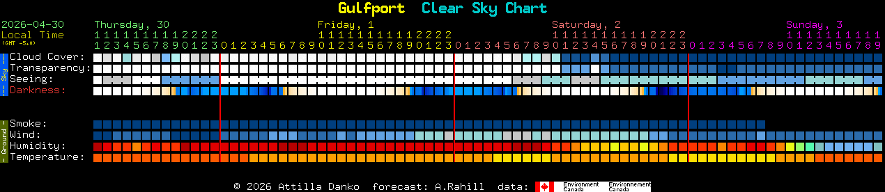Current forecast for Gulfport Clear Sky Chart