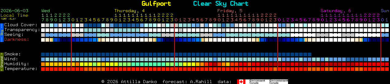 Current forecast for Gulfport Clear Sky Chart
