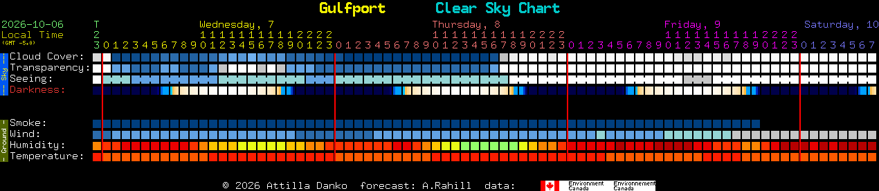 Current forecast for Gulfport Clear Sky Chart