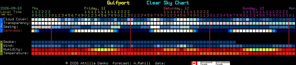 Current forecast for Gulfport Clear Sky Chart