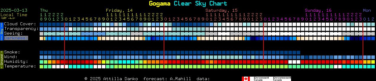 Current forecast for Gogama Clear Sky Chart