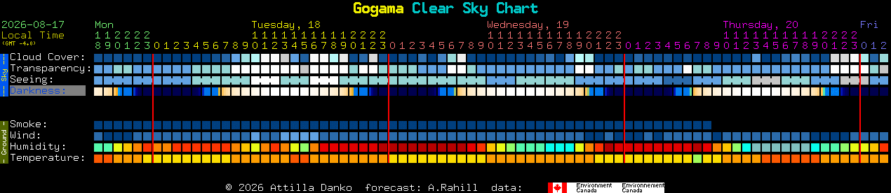 Current forecast for Gogama Clear Sky Chart