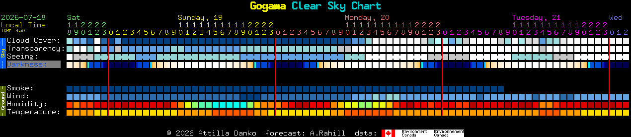 Current forecast for Gogama Clear Sky Chart