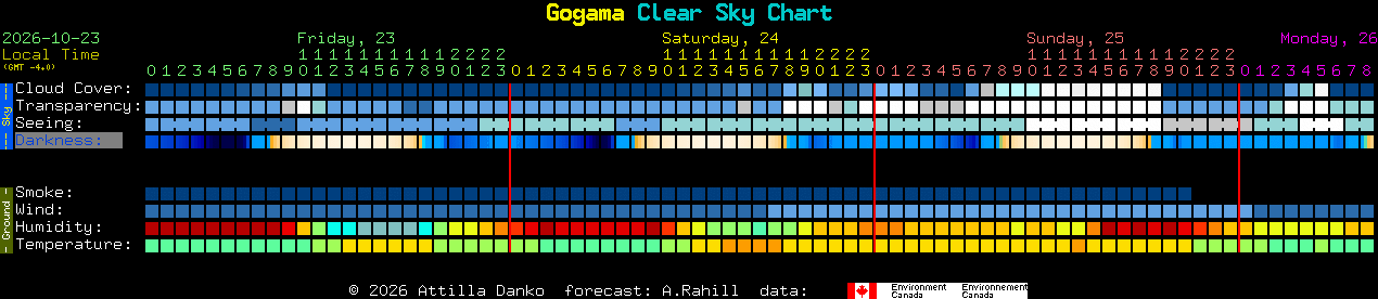 Current forecast for Gogama Clear Sky Chart